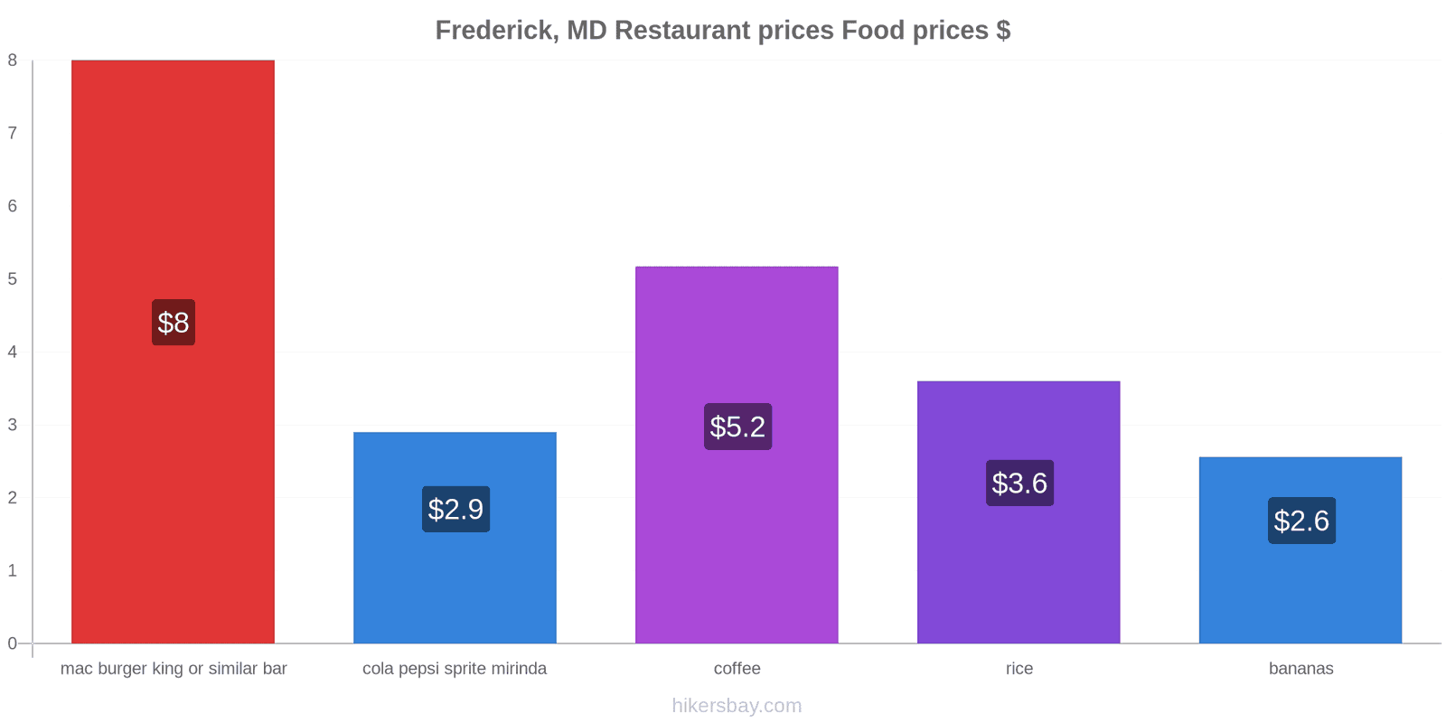 Frederick, MD price changes hikersbay.com