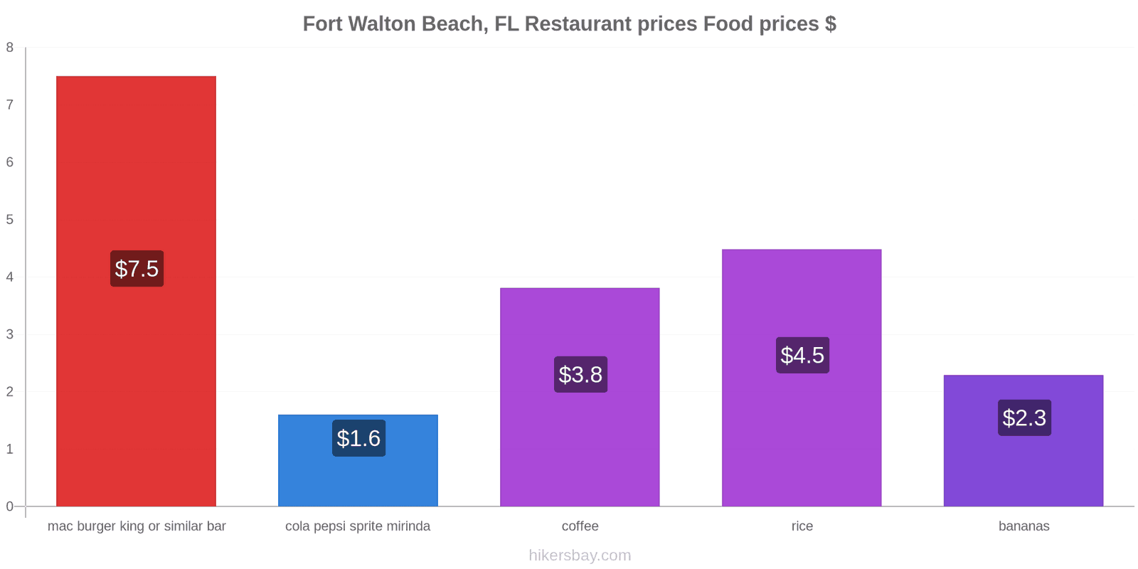 Fort Walton Beach, FL price changes hikersbay.com