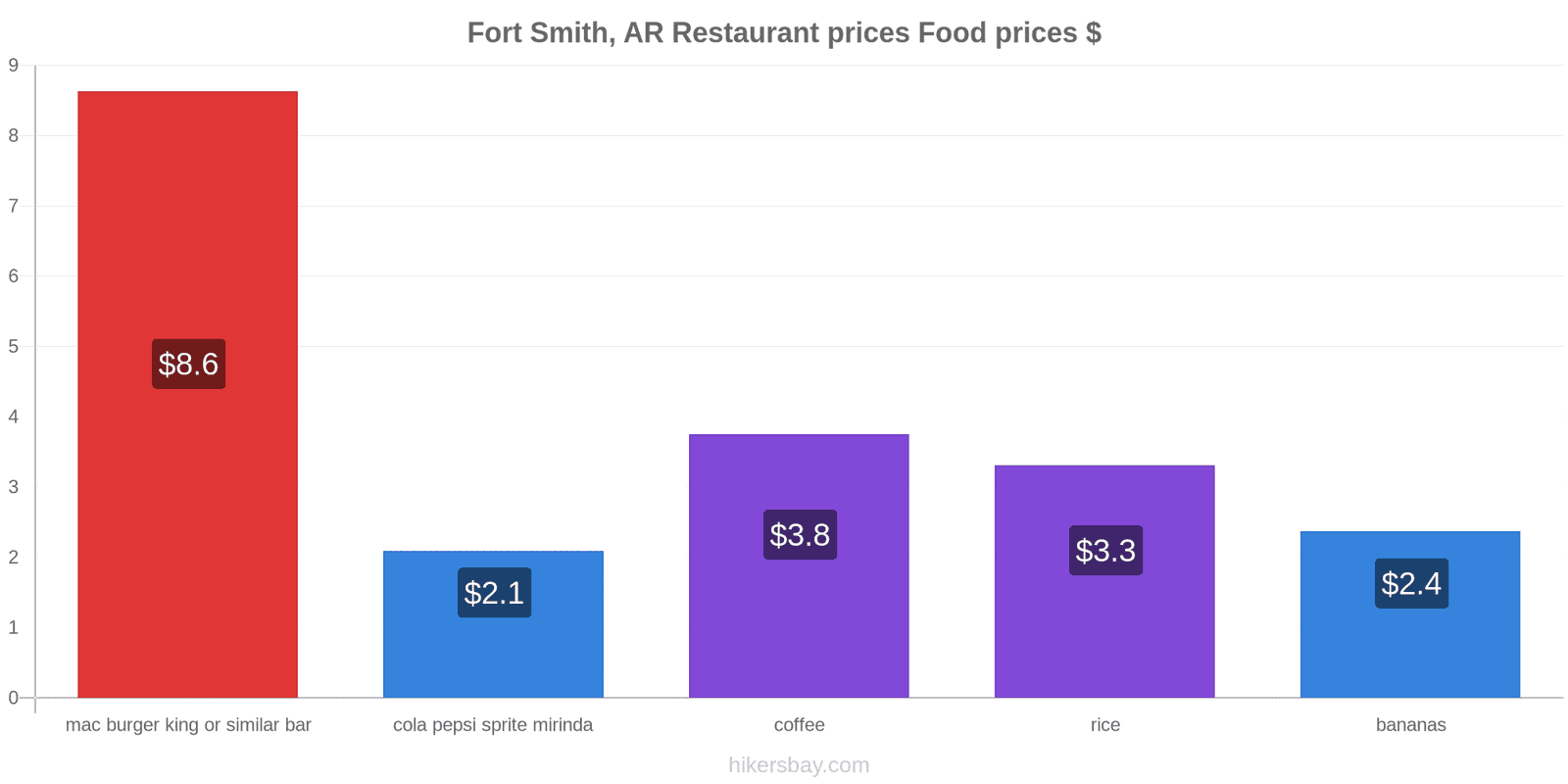 Fort Smith, AR price changes hikersbay.com