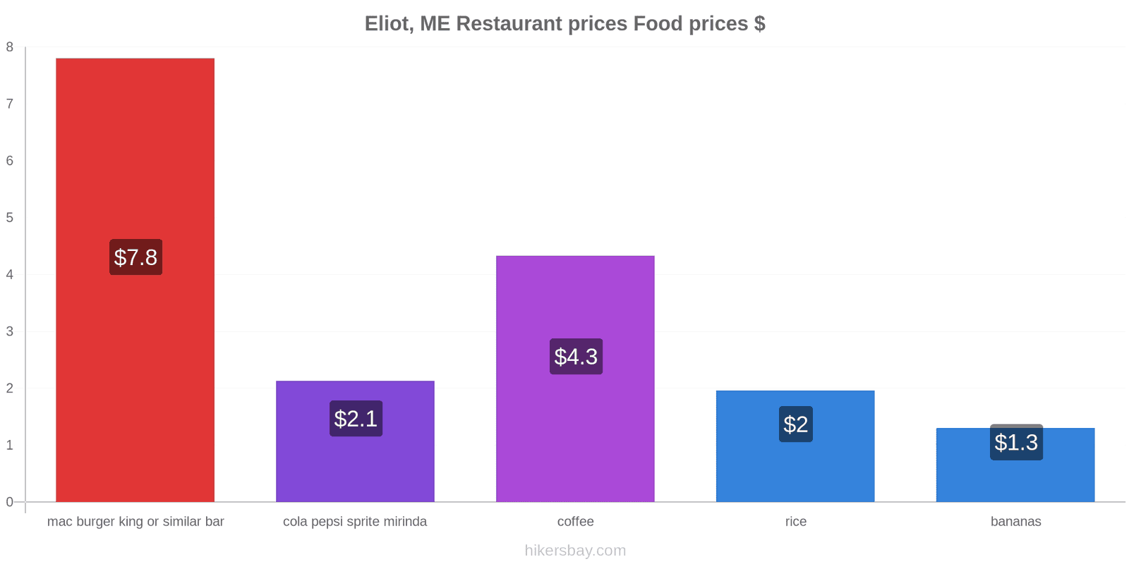 Eliot, ME price changes hikersbay.com