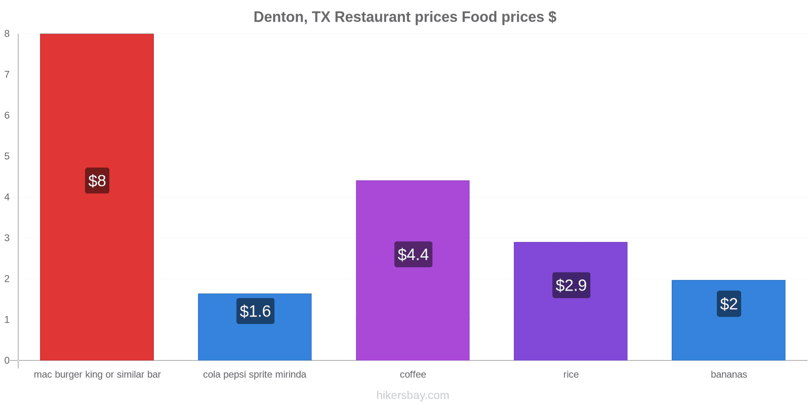 Denton, TX price changes hikersbay.com