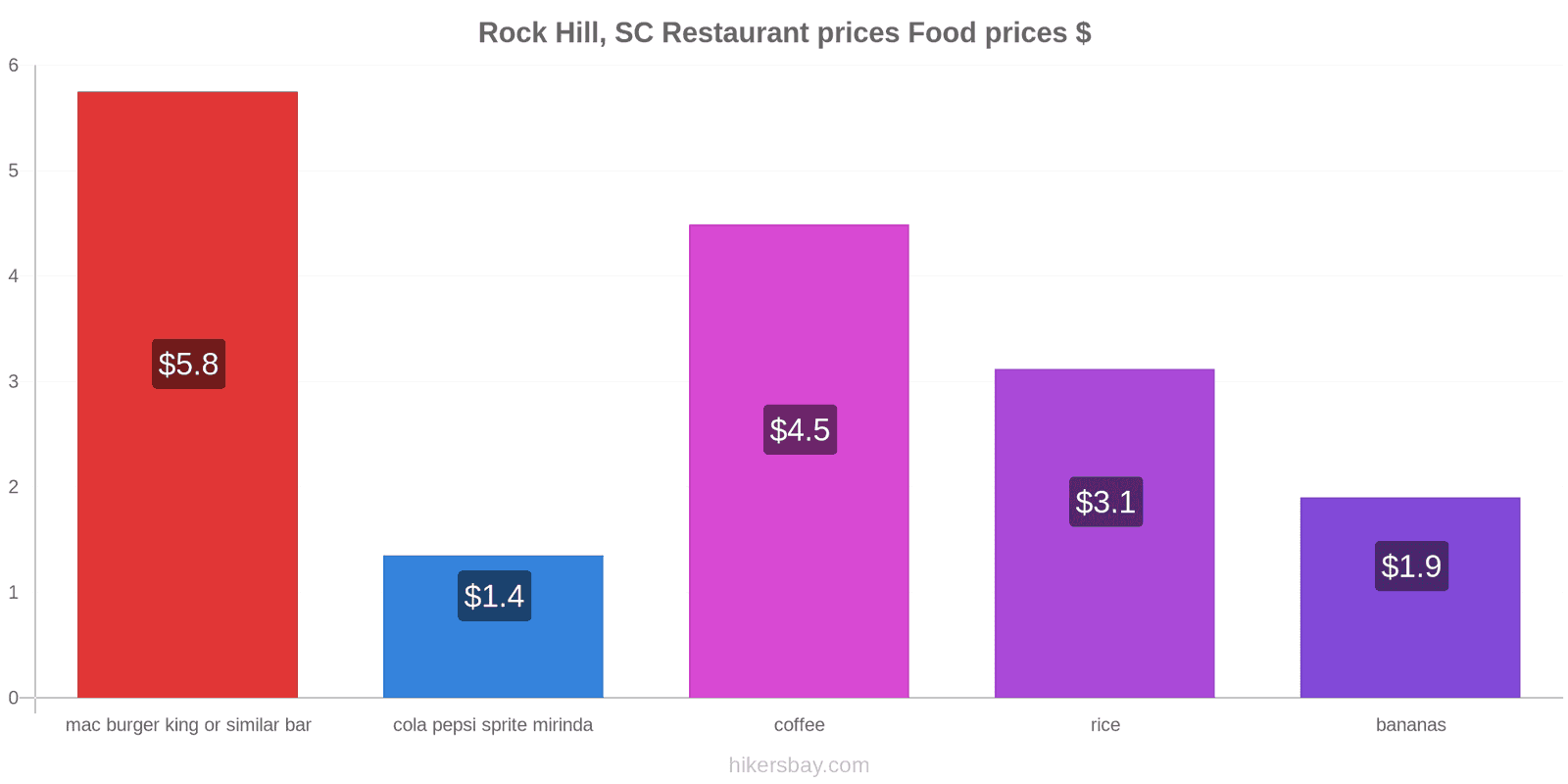 Rock Hill, SC price changes hikersbay.com