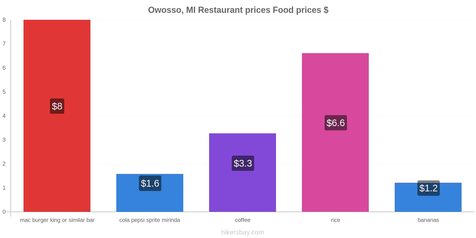 Owosso, MI price changes hikersbay.com