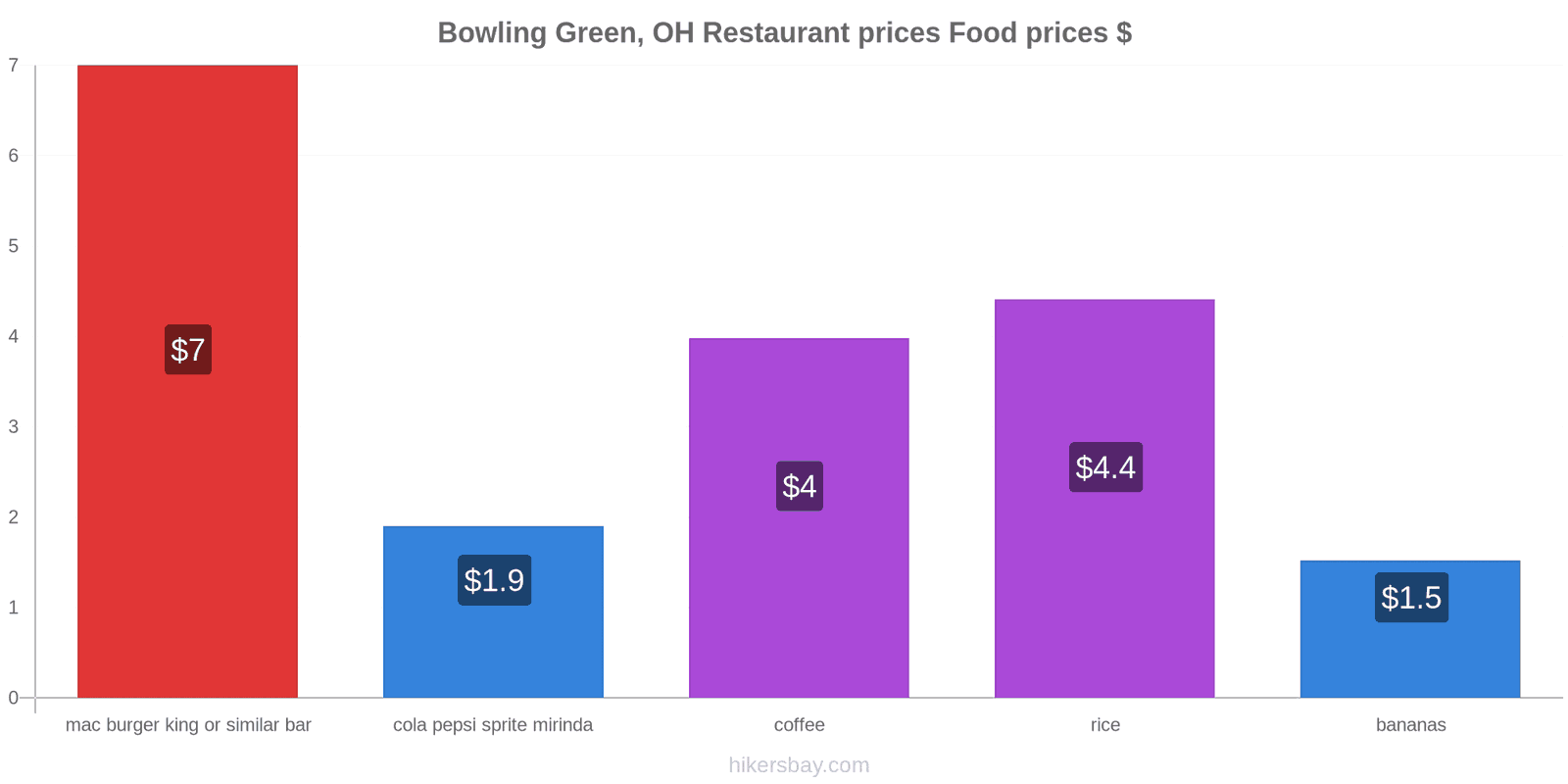 Bowling Green, OH price changes hikersbay.com