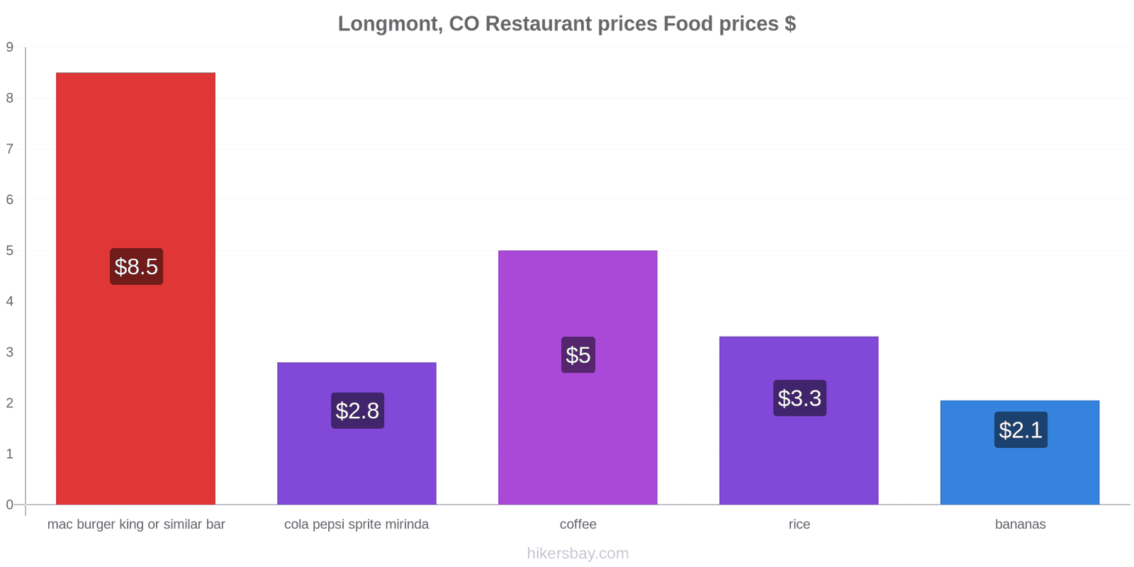 Longmont, CO price changes hikersbay.com