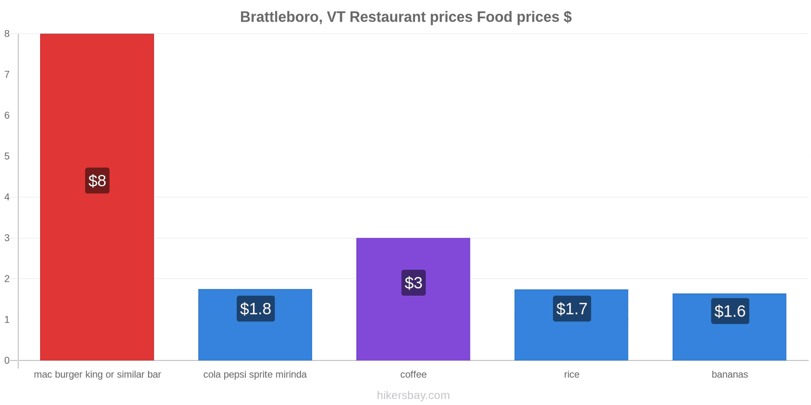 Brattleboro, VT price changes hikersbay.com