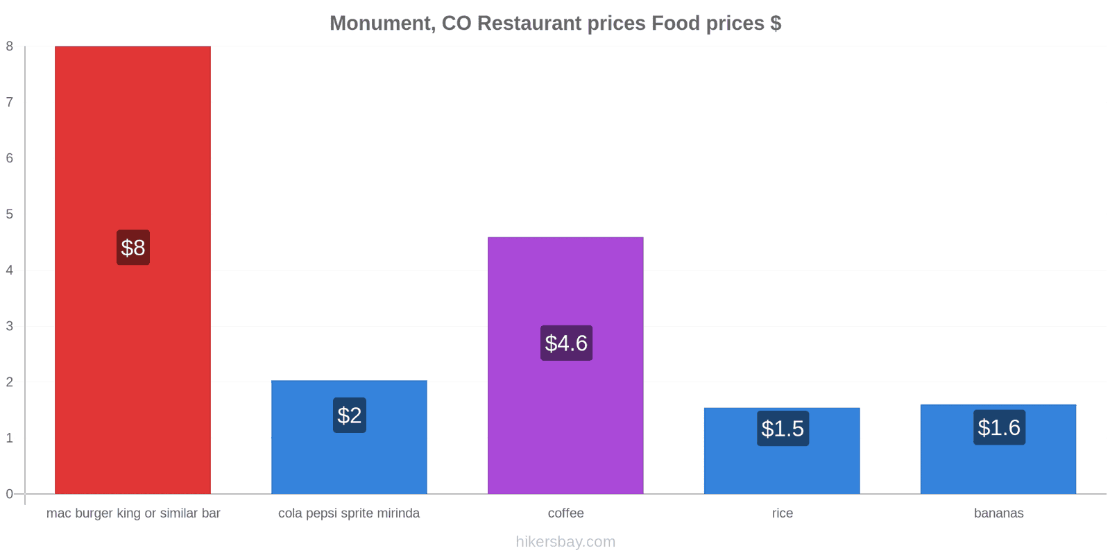 Monument, CO price changes hikersbay.com