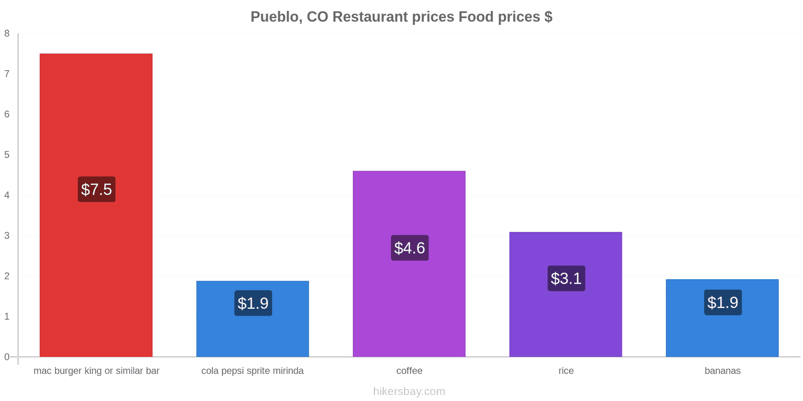 Pueblo, CO price changes hikersbay.com