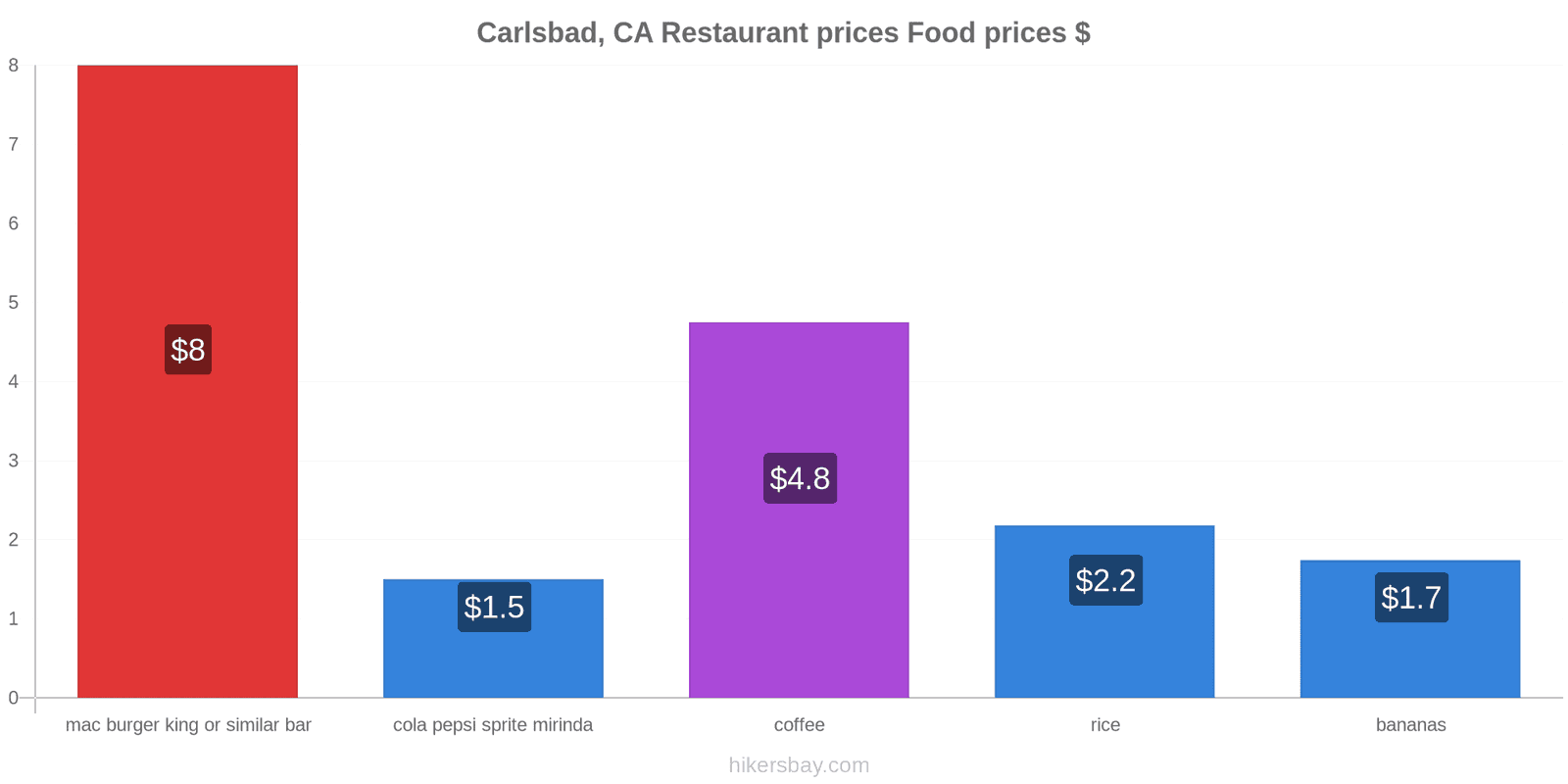 Carlsbad, CA price changes hikersbay.com