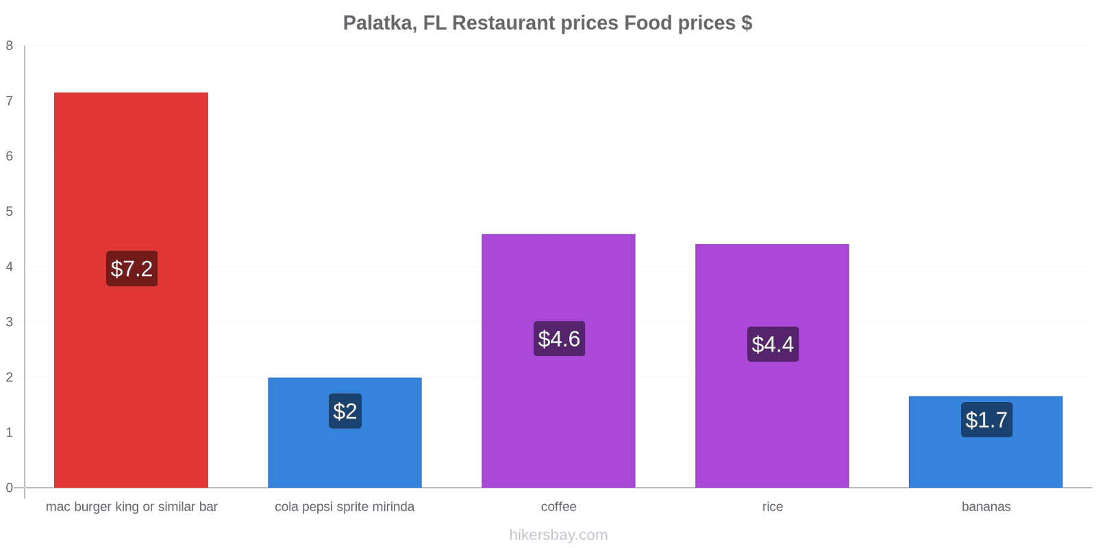 Palatka, FL price changes hikersbay.com