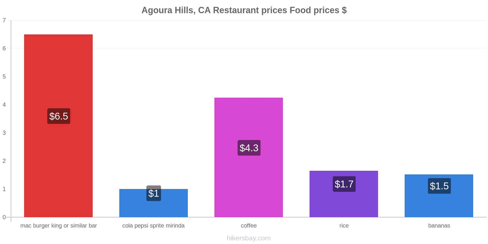 Agoura Hills, CA price changes hikersbay.com