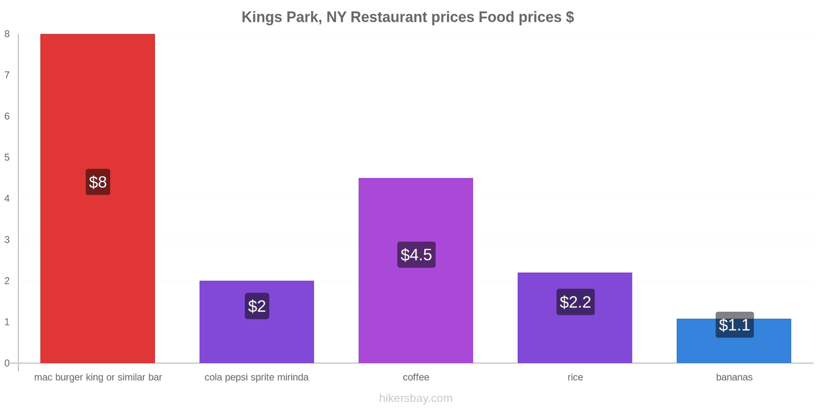 Kings Park, NY price changes hikersbay.com