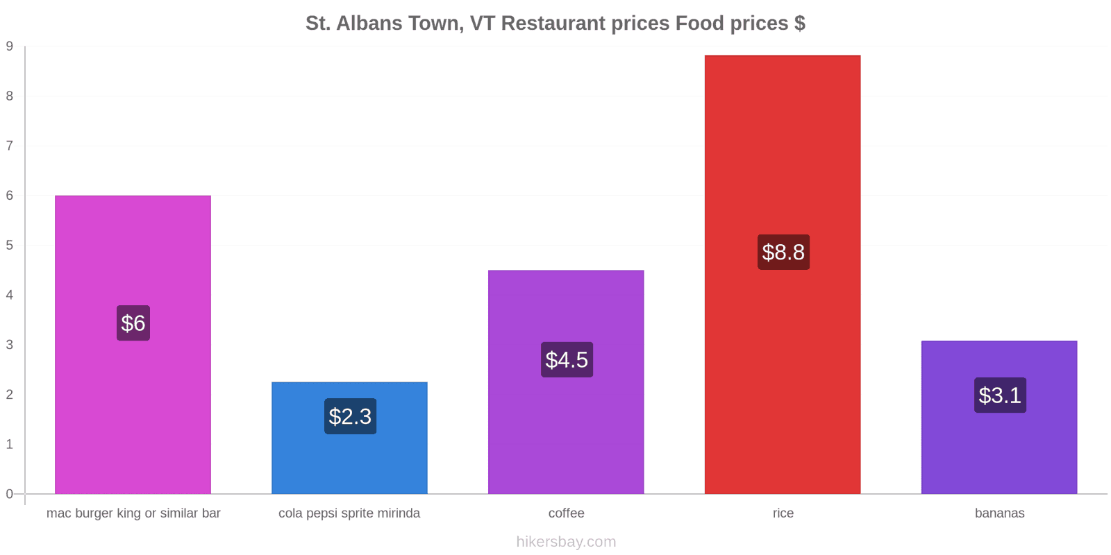 St. Albans Town, VT price changes hikersbay.com