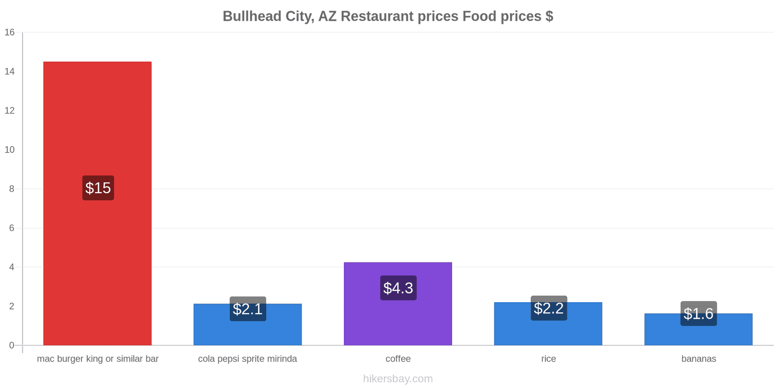 Bullhead City, AZ price changes hikersbay.com