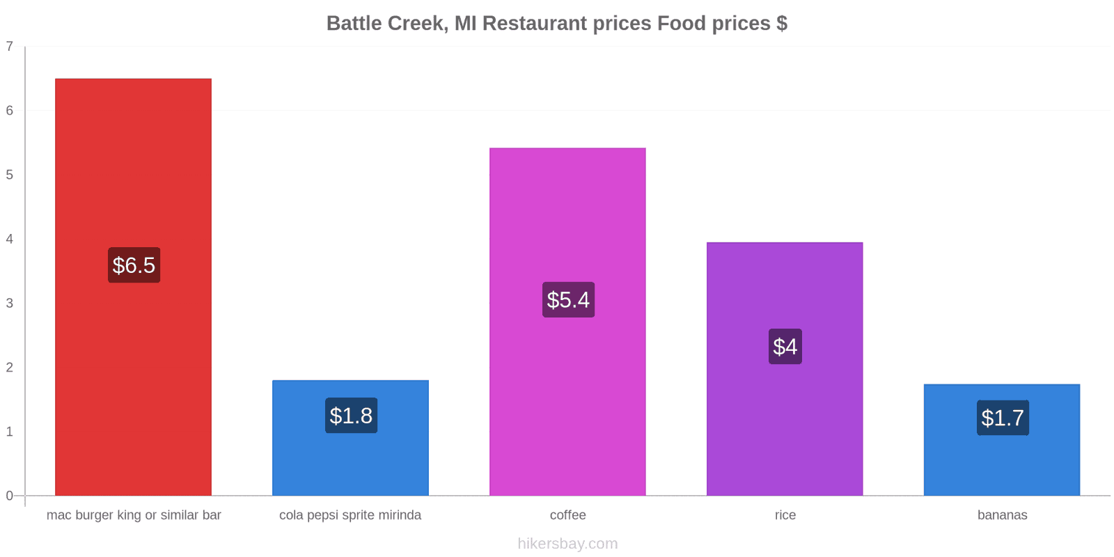 Battle Creek, MI price changes hikersbay.com