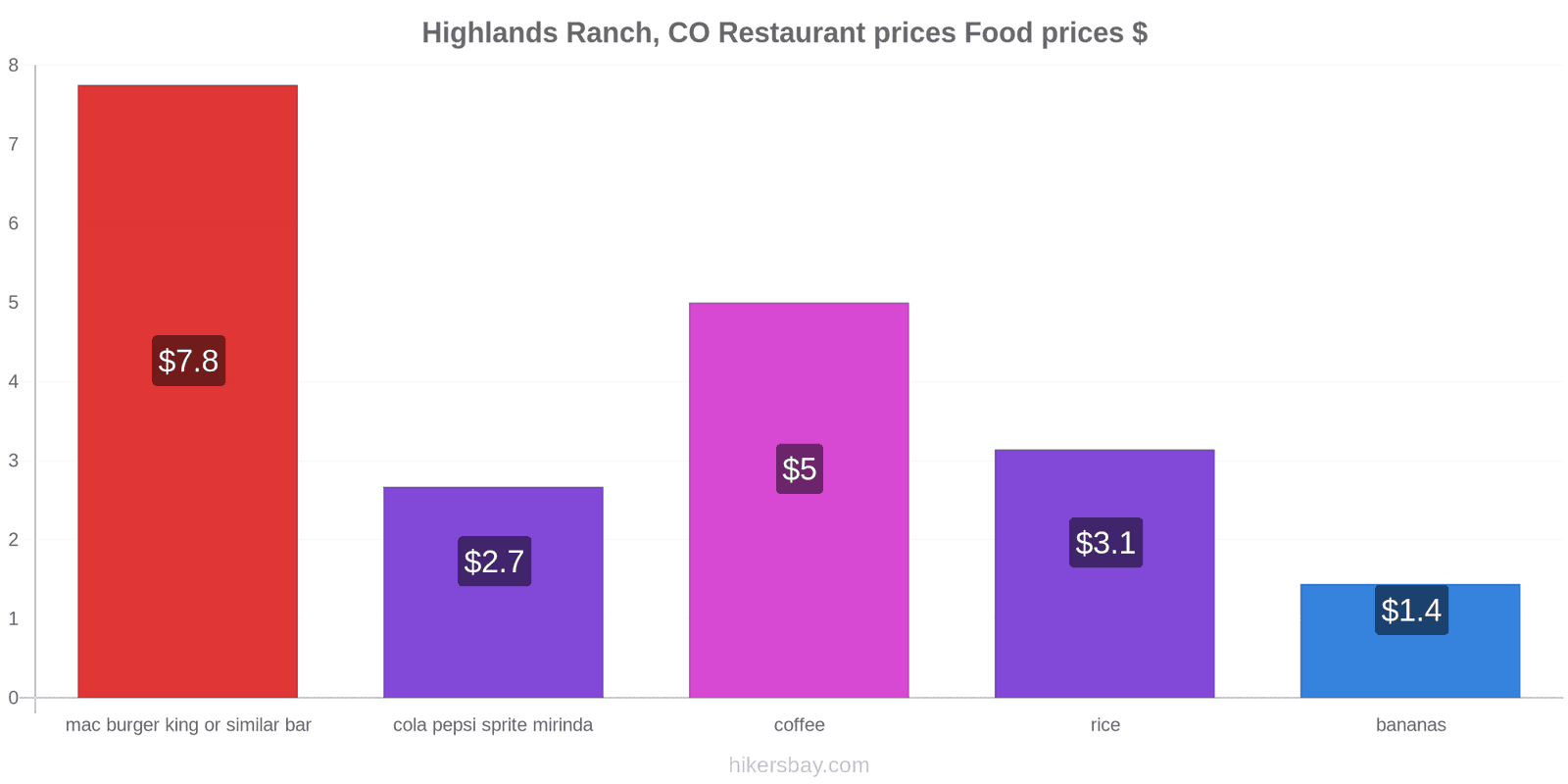 Highlands Ranch, CO price changes hikersbay.com