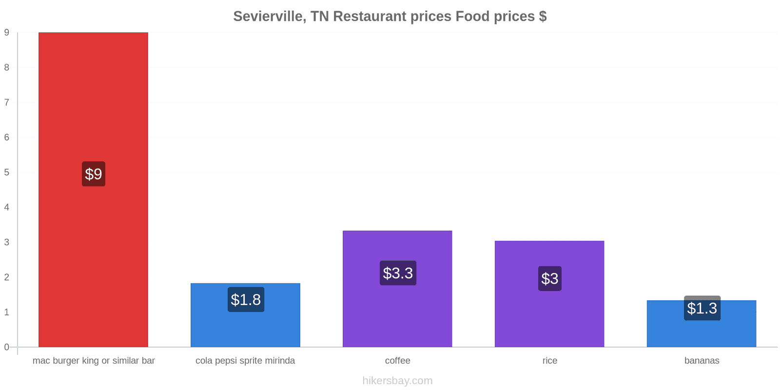 Sevierville, TN price changes hikersbay.com