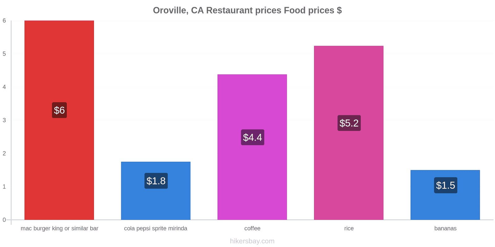 Oroville, CA price changes hikersbay.com