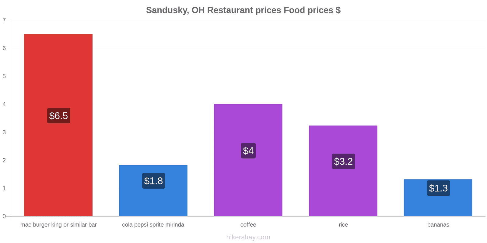 Sandusky, OH price changes hikersbay.com