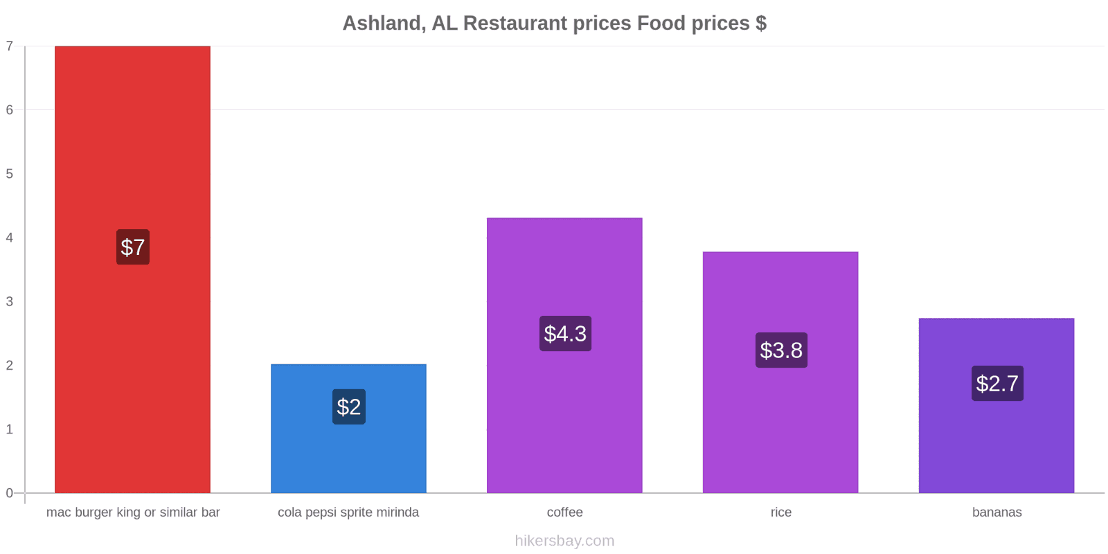 Ashland, AL price changes hikersbay.com