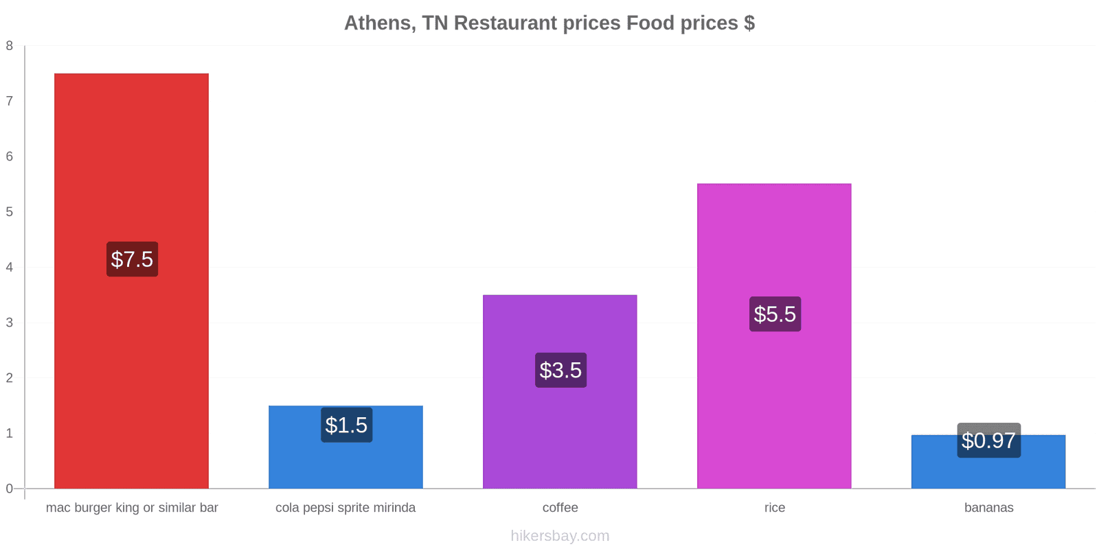 Athens, TN price changes hikersbay.com