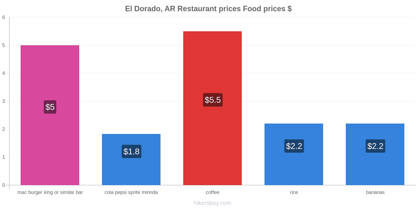 El Dorado, AR price changes hikersbay.com