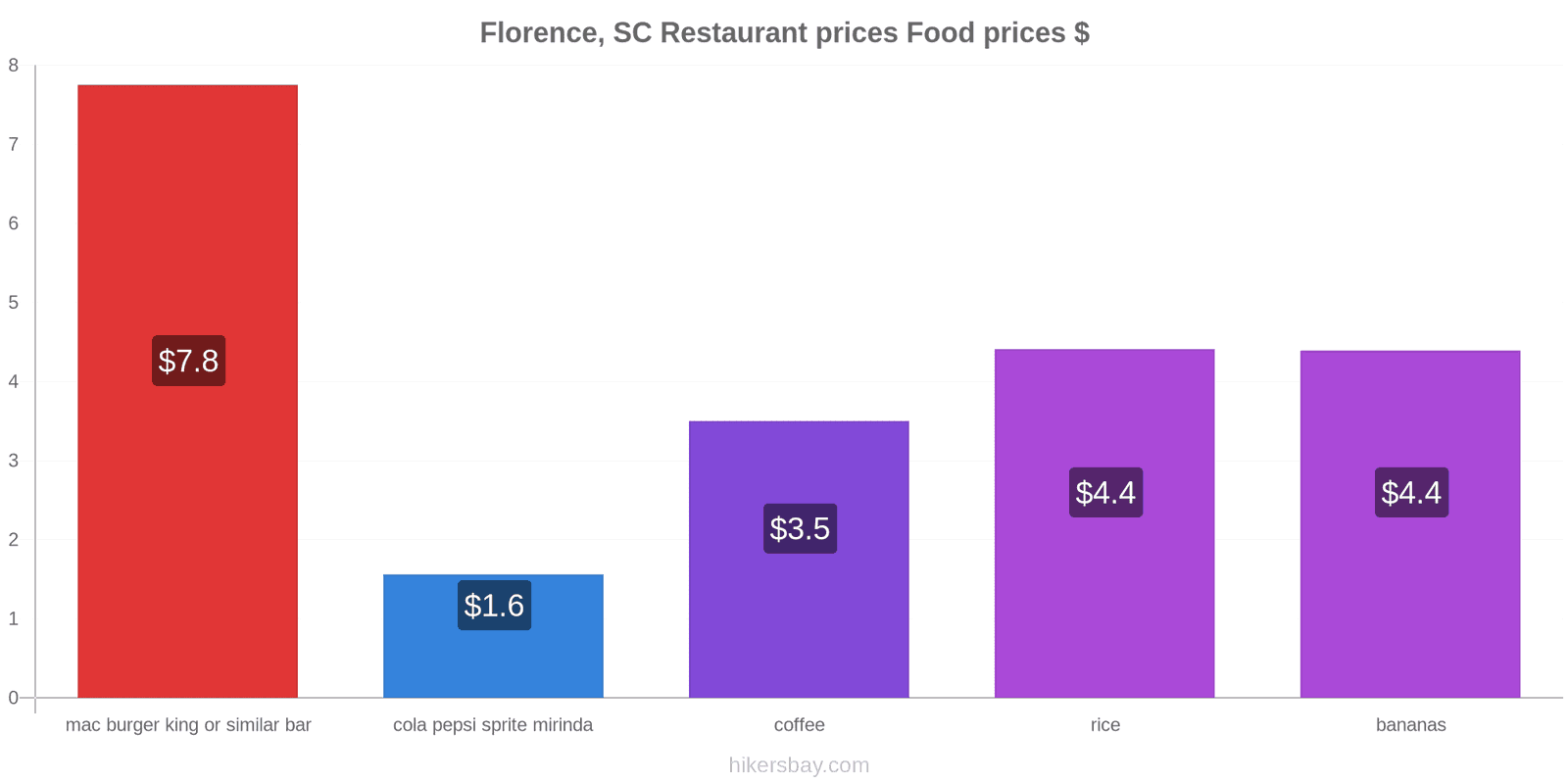 Florence, SC price changes hikersbay.com