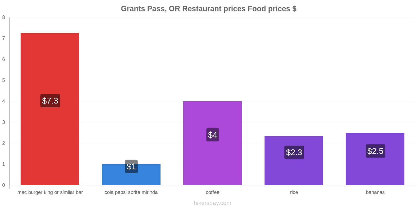 Grants Pass, OR price changes hikersbay.com