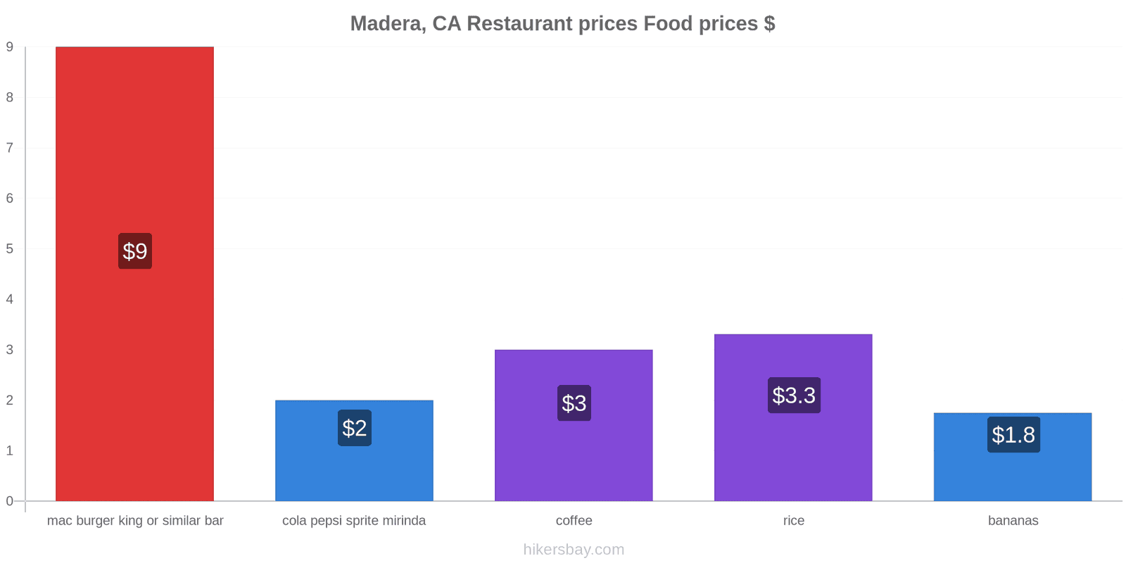 Madera, CA price changes hikersbay.com