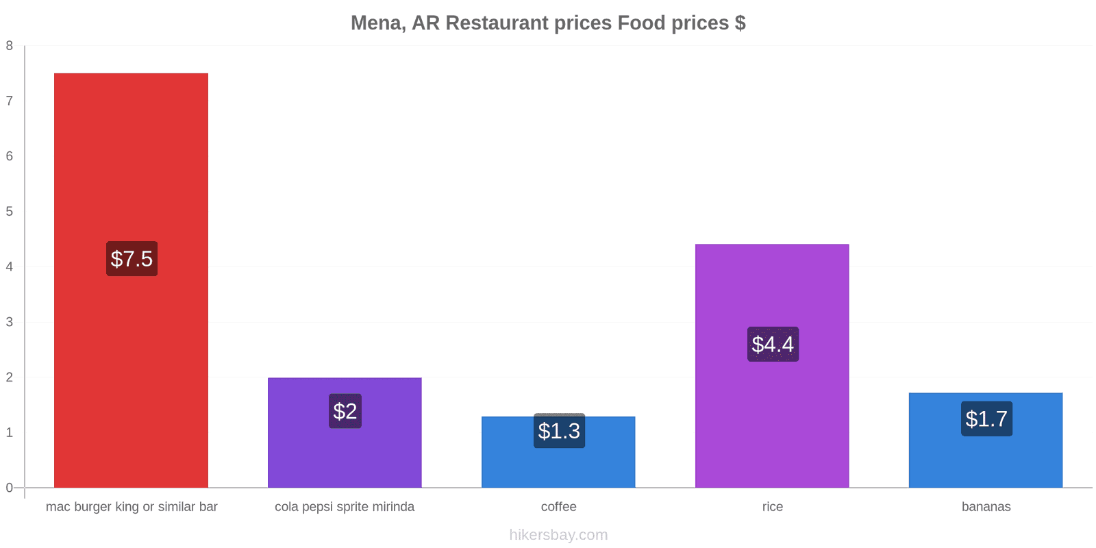 Mena, AR price changes hikersbay.com