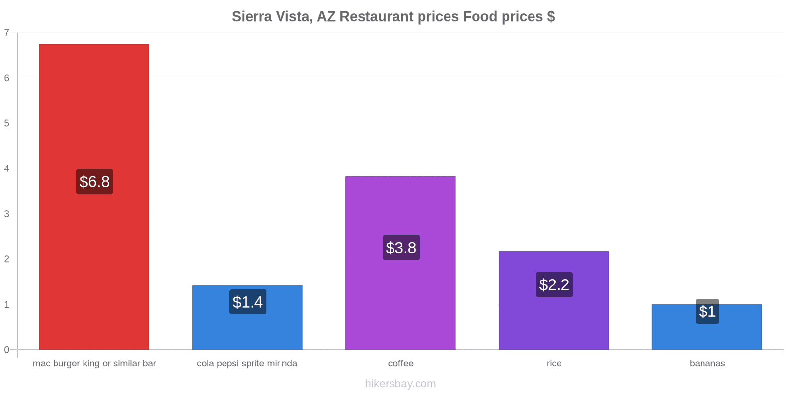 Sierra Vista, AZ price changes hikersbay.com