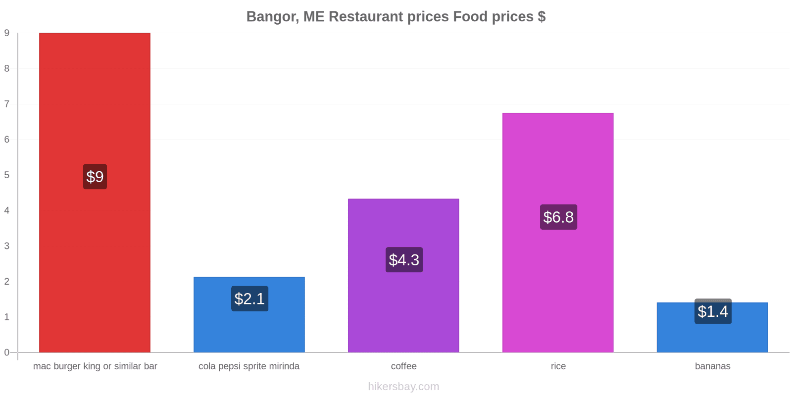 Bangor, ME price changes hikersbay.com