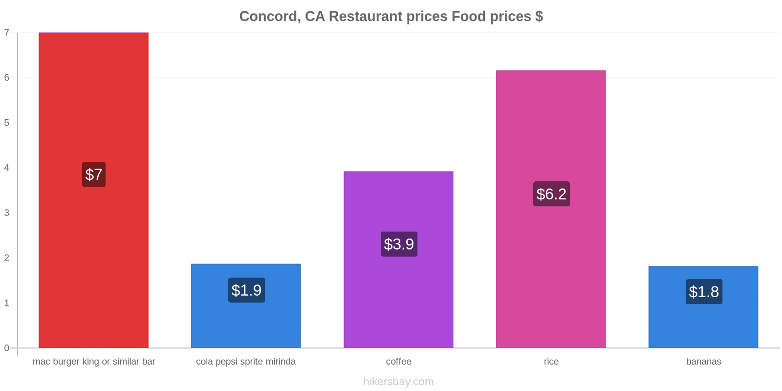 Concord, CA price changes hikersbay.com