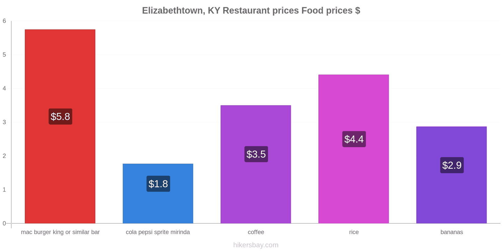 Elizabethtown, KY price changes hikersbay.com