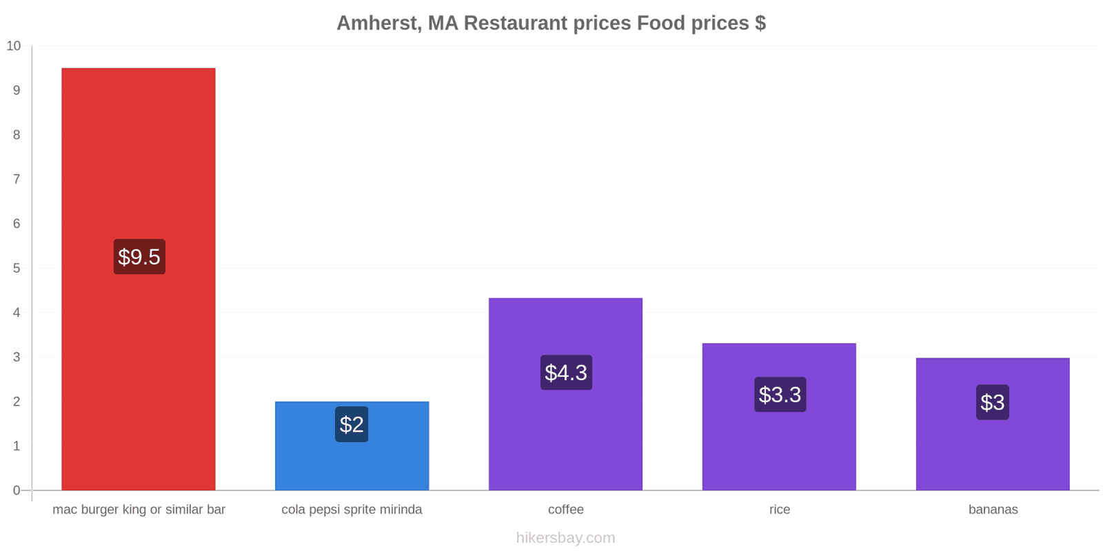 Amherst, MA price changes hikersbay.com