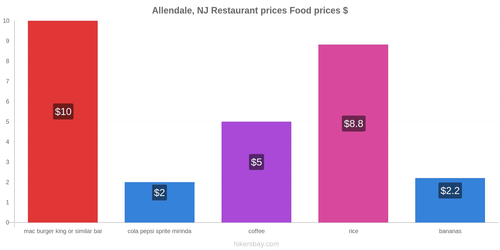 Allendale, NJ price changes hikersbay.com