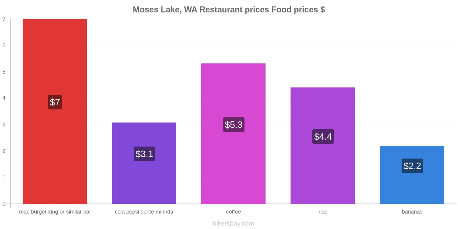 Moses Lake, WA price changes hikersbay.com