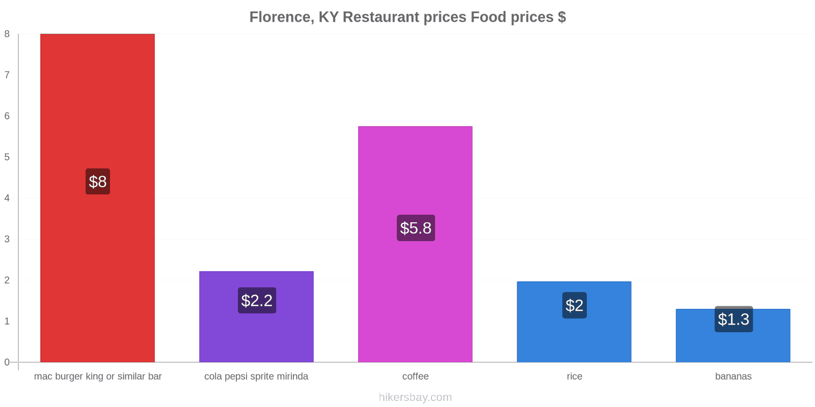 Florence, KY price changes hikersbay.com