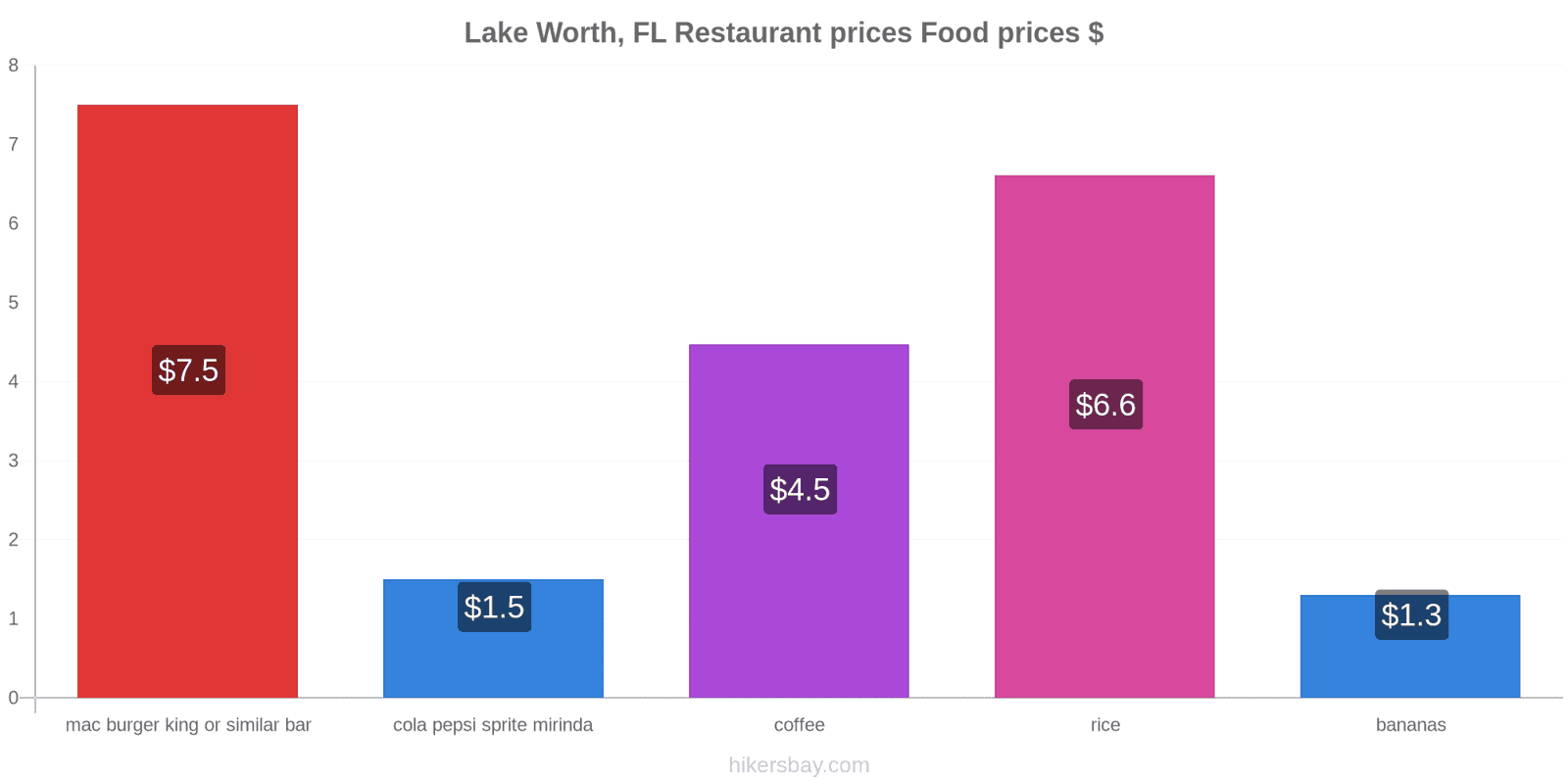 Lake Worth, FL price changes hikersbay.com