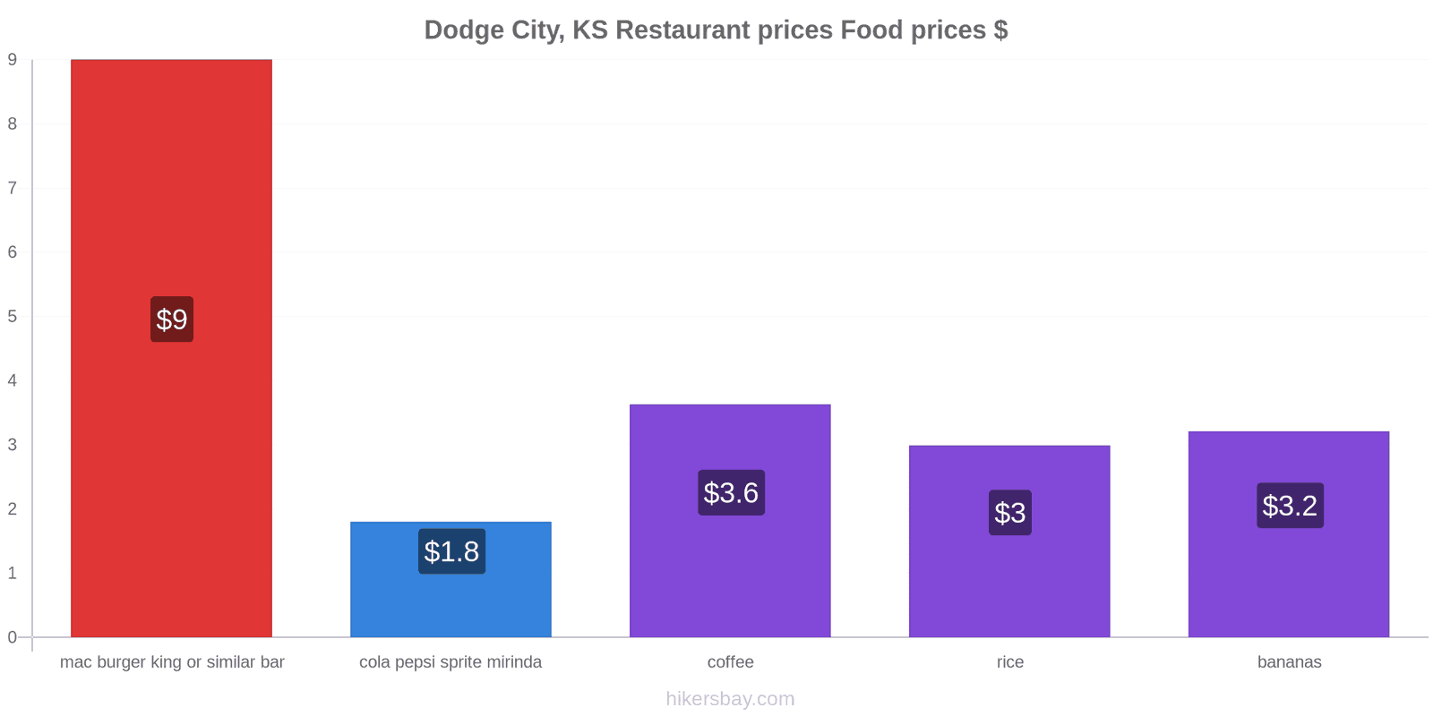 Dodge City, KS price changes hikersbay.com