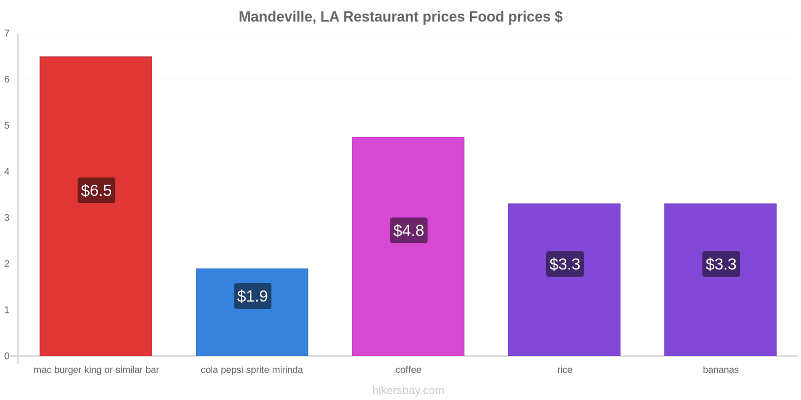 Mandeville, LA price changes hikersbay.com