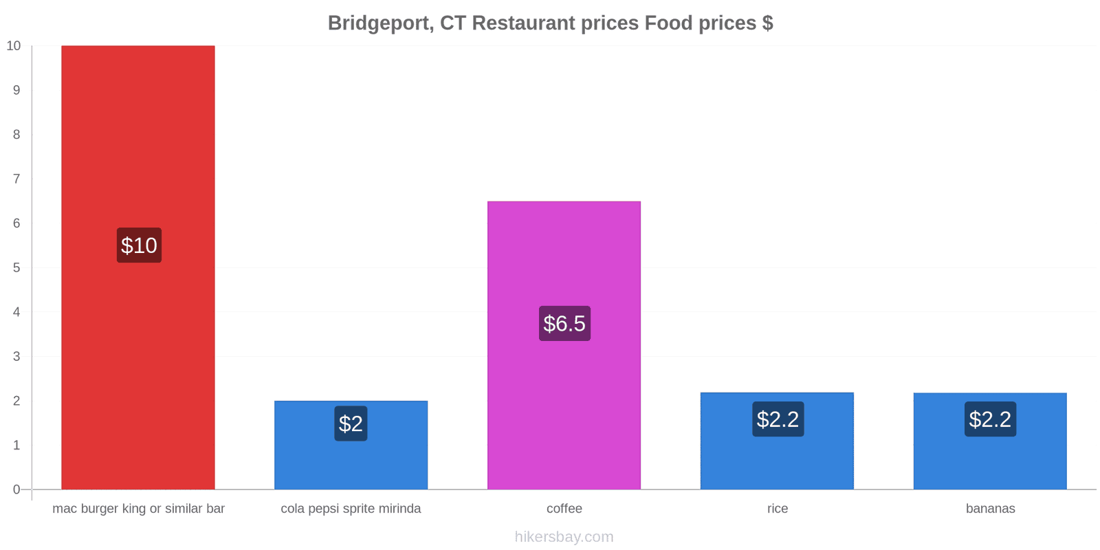 Bridgeport, CT price changes hikersbay.com