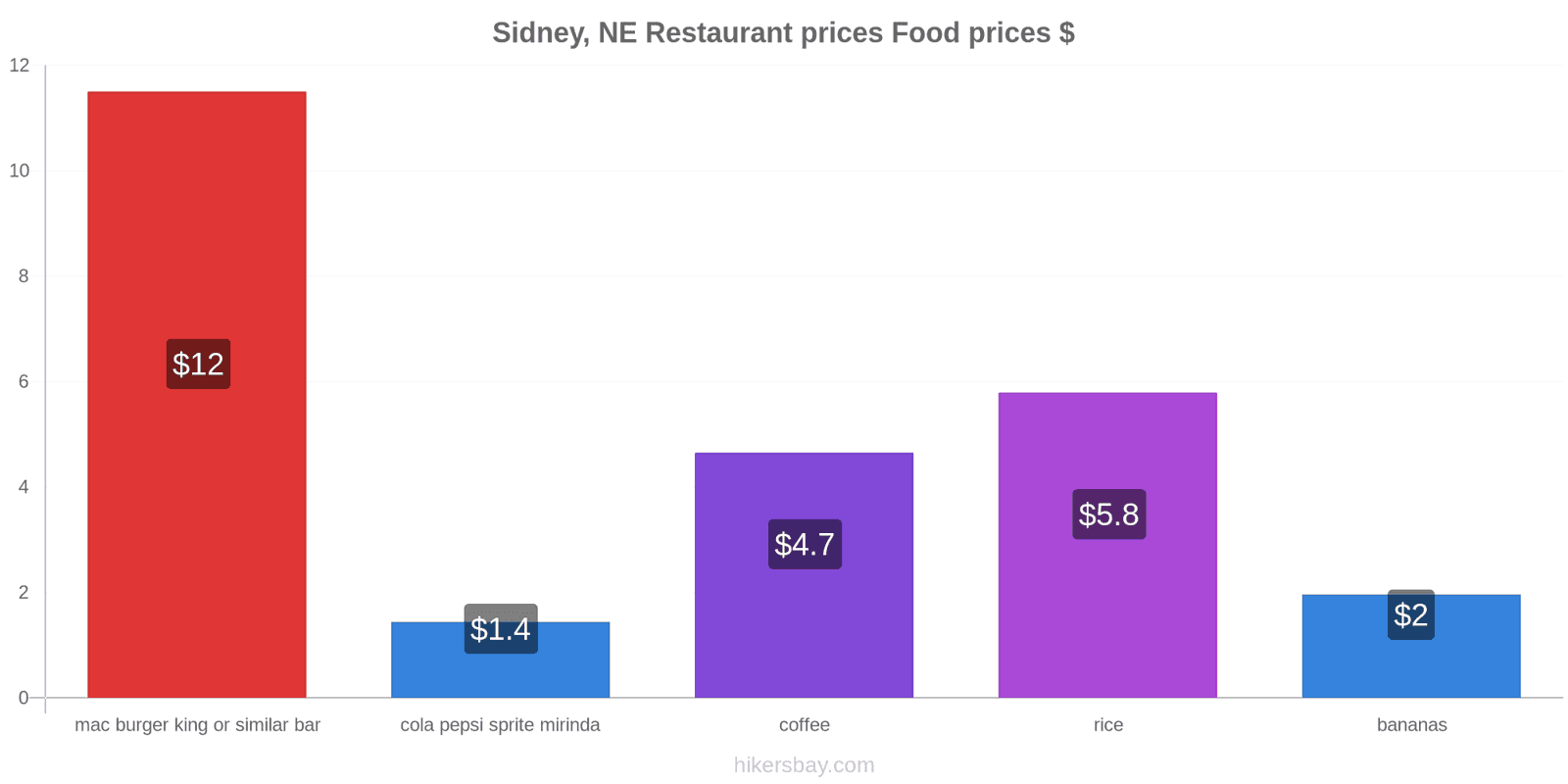 Sidney, NE price changes hikersbay.com