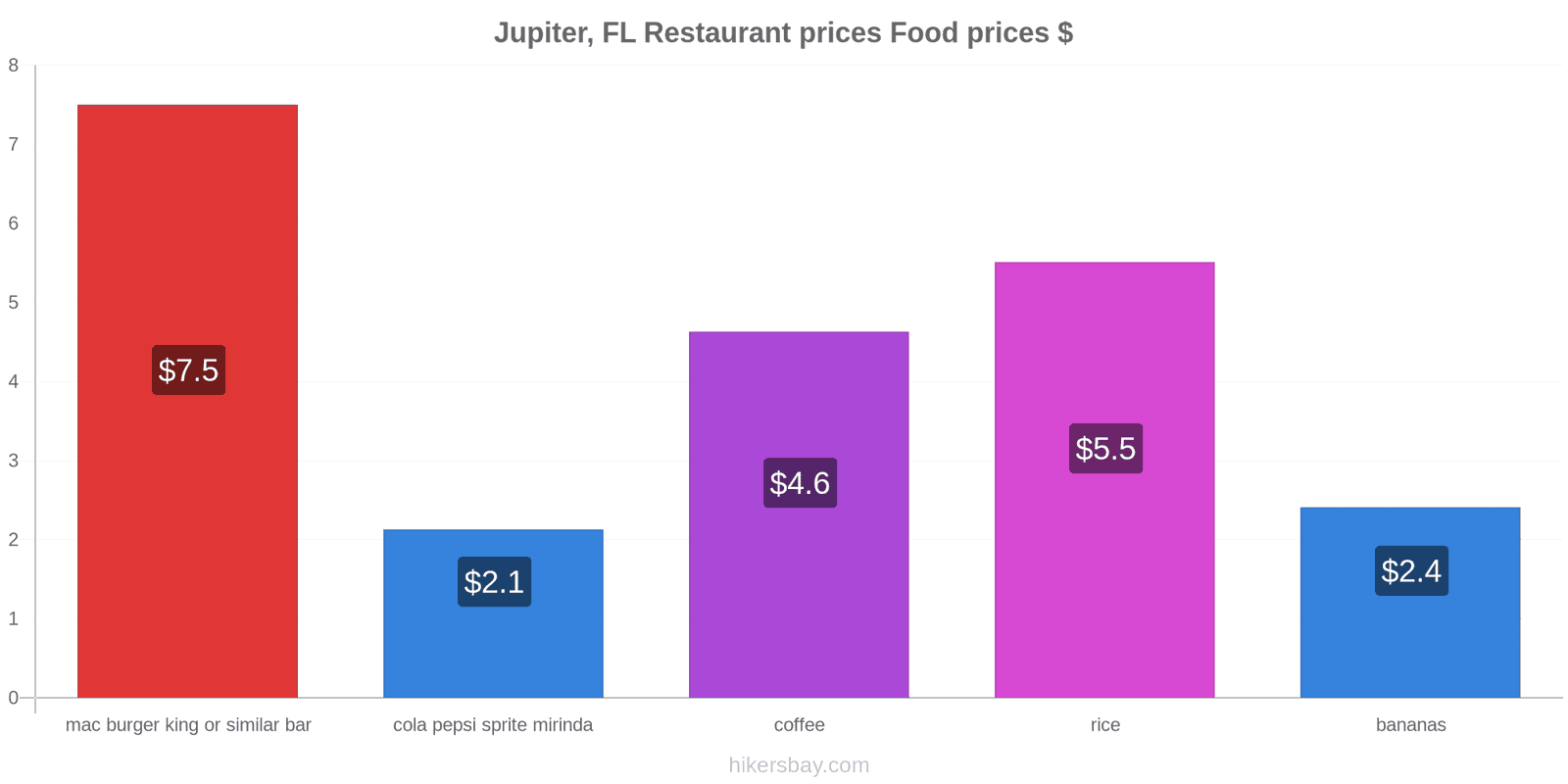 Jupiter, FL price changes hikersbay.com