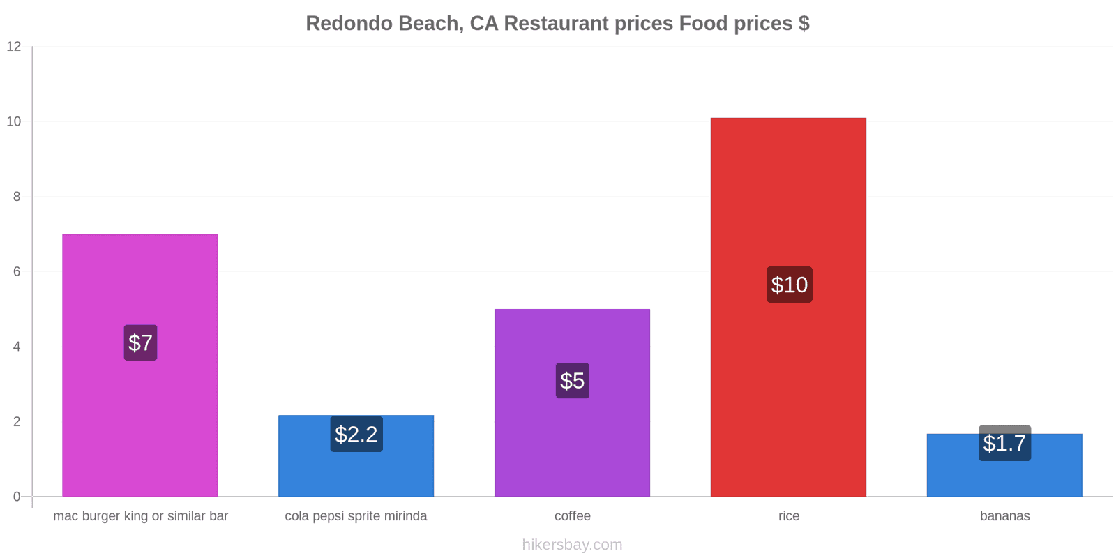 Redondo Beach, CA price changes hikersbay.com