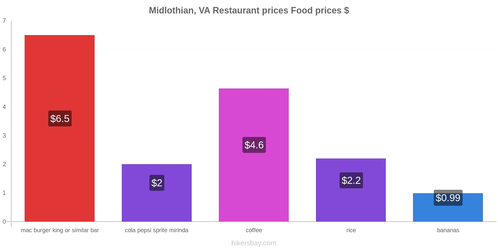 Midlothian, VA price changes hikersbay.com