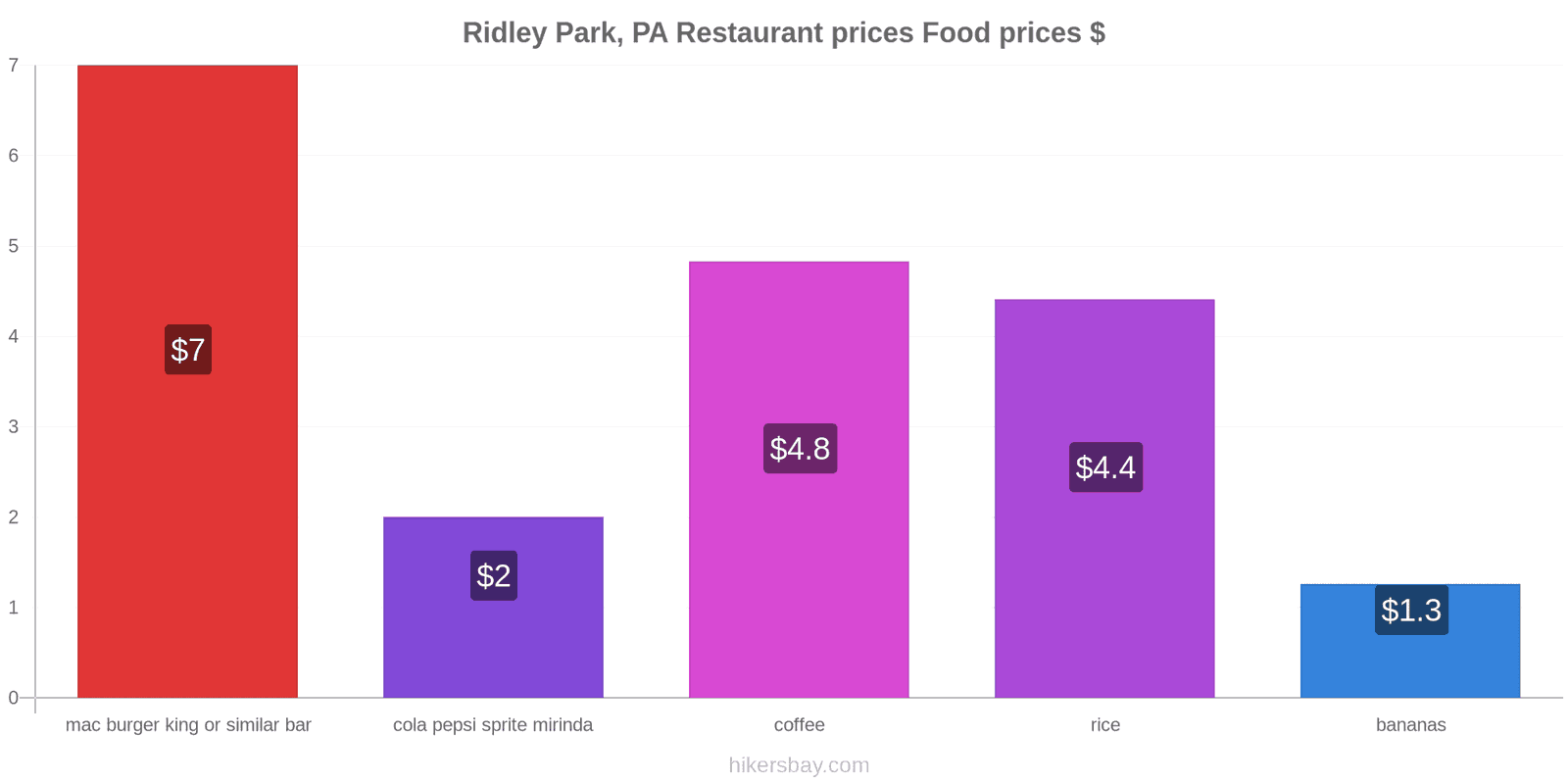 Ridley Park, PA price changes hikersbay.com