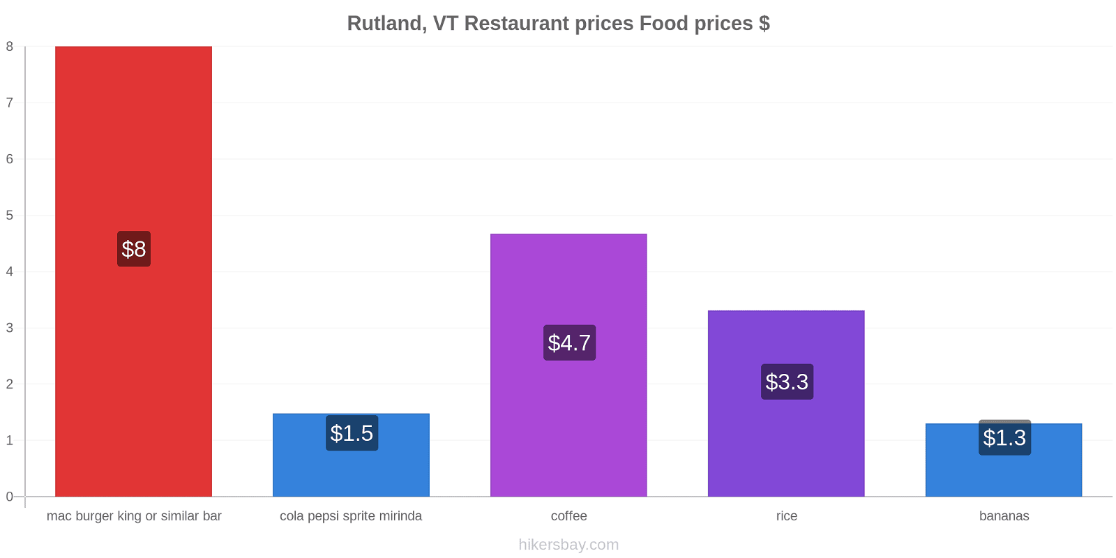 Rutland, VT price changes hikersbay.com