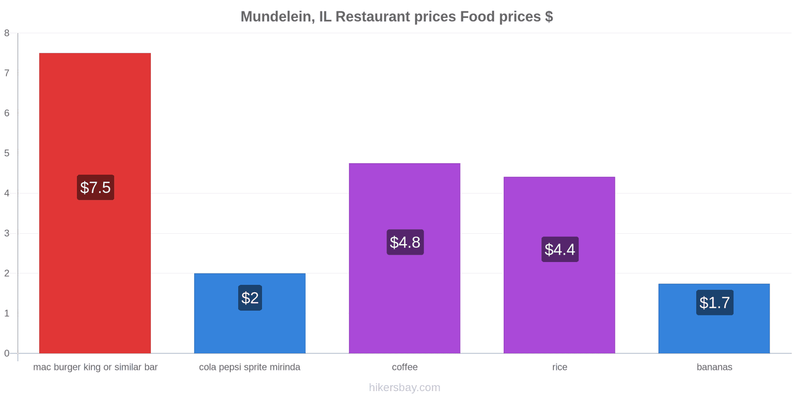 Mundelein, IL price changes hikersbay.com