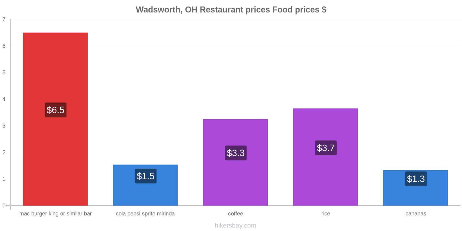 Wadsworth, OH price changes hikersbay.com